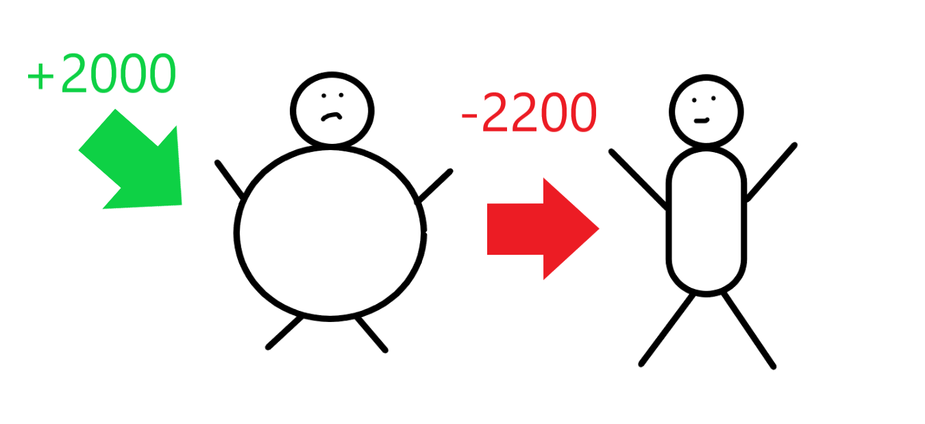 Weight Loss Calories